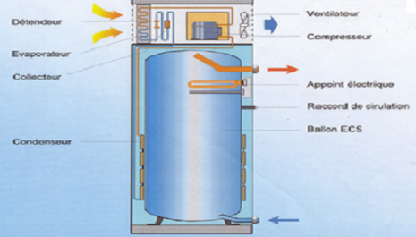 Arnaque chauffe eau thermodynamique (CET)