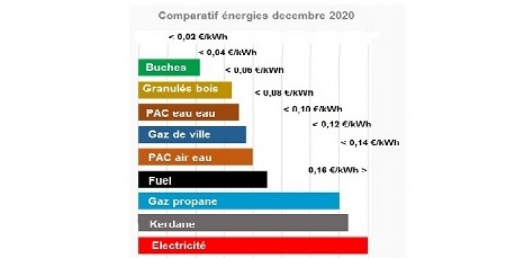 Comparatif des coûts énergie , fuel, gaz de ville, PAC, tc...