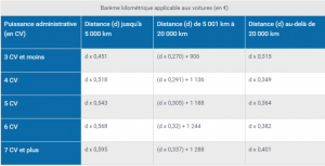 Comment gérer les frais kilométriques ?