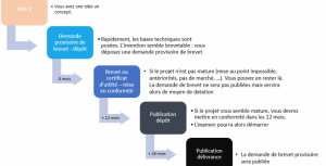 La demande provisoire de brevet, une nouvelle possibilité pour les entrepreneurs